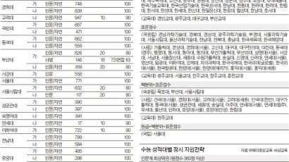 ‘물수능’에 동점자 많아 … 대학 영역별 반영비율 따져야