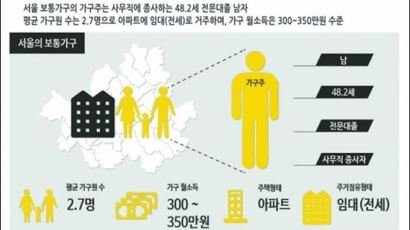 서울 가구주 평균 47.9%가 부채 보유해 '충격'