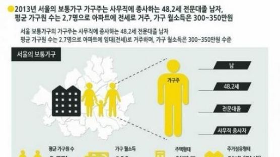 서울 가구주 평균, 48.2세 남성…소득 평균은?