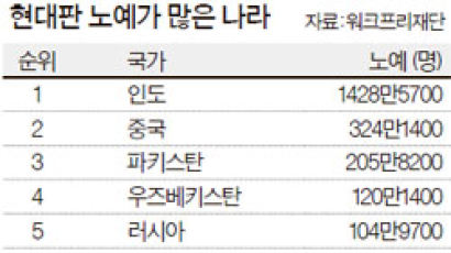 현대판 노예 3580만명 … 인도 1428만명 최다