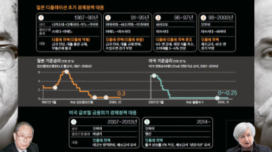 일, 냉·온탕 오가다 불황 빠져 … 미, 일관된 신호로 위기 넘겨