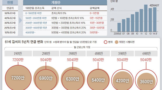 [신성식의 레츠 고 9988] 일하면 불리한 국민연금 … 많이 벌수록 수령액 더 깎인다