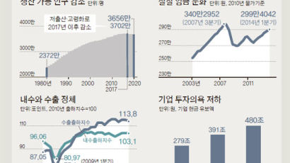 한국 경제, 구조적 장기침체 ‘더블S’ 국면에 진입 