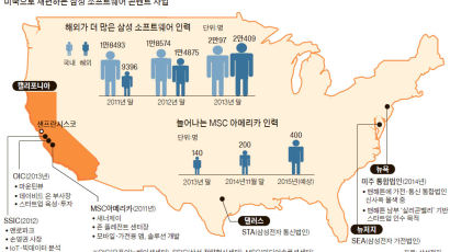 미디어 콘텐트 기반 모두 미국행 … 삼성전자 SW 조직 한·미 이원화