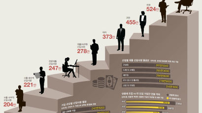 [데이터 뉴스] 대졸 신입 첫 월급 278만원