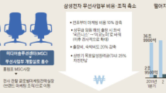 삼성, 무선사업부 임원 25% 정리 … 외환위기 이후 최대