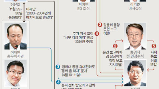 채동욱 보고서도 유출 … 청와대 인사들 감찰 내용 포함