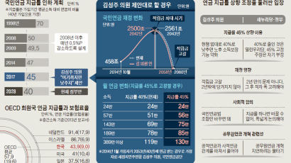 [신성식의 레츠 고 9988] "국민연금 지급률 40 → 45%로"  새정치련 개정안 논란