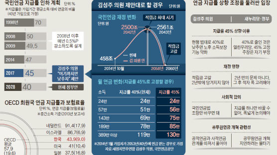 [신성식의 레츠 고 9988] "국민연금 지급률 40 → 45%로" 새정치련 개정안 논란