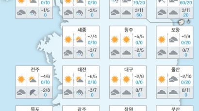 오늘 전국 맑음, 서울 낮 최고 기온은? '건조특보 유의해야'