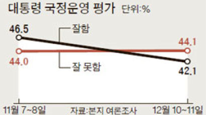 "박 대통령 잘한다" 46.5% → 42.1%