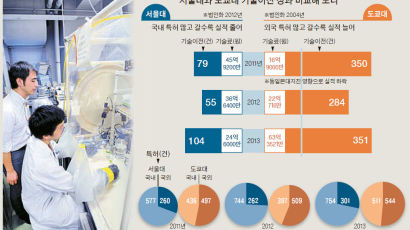 특허 수 같은 서울·도쿄대 … 로열티 수입은 24억 vs 63억원