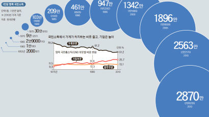 한국 경제 60년간 3만배 커졌다