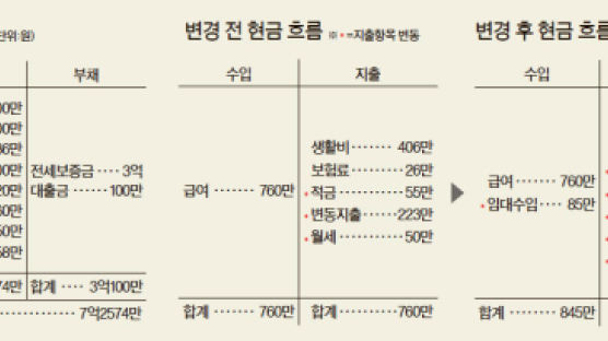 [재산리모델링] 40대 직장인, 노후 준비 어떻게