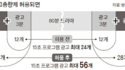 지상파 드라마 1편에 광고 56개 … 유료방송 시장 무너질 위기