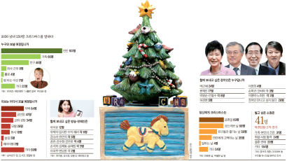 [젊어진 수요일] 성탄절 어디서? … 청춘 가라사대 '교회' 34명 '모텔' 26명
