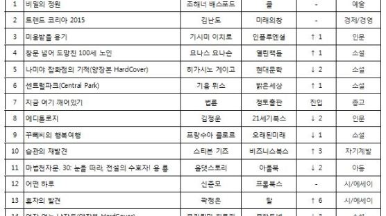 [베스트셀러] 교보문고 2014년 12월 3주 … '비밀의 정원' 부동의 1위 