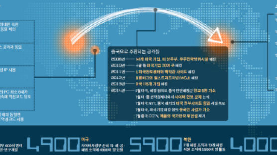 북한 '그림자 전쟁' 능력 3위 … "한·미 동시 공격 가능"
