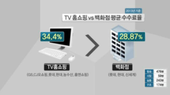 백화점·홈쇼핑 수수료, 작년보다 소폭 하락…가장 높은 업체는?