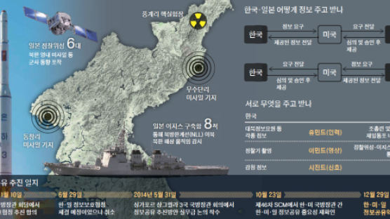 일본 위성 6대 이지스함 8척 … 한국, 북핵 감시에 활용