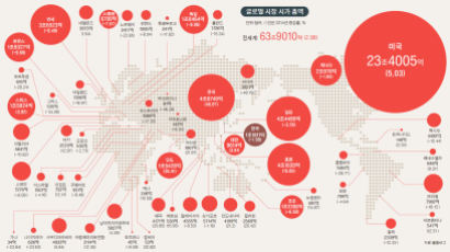 한국 '주식 영토' 1.85% … 세계 12위