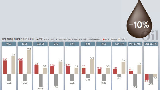 [데이터 뉴스] 유가 10% 떨어질 때마다 한국 GDP 0.45% 늘어