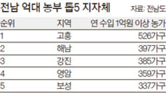 전남 고흥 '억대 농부' 풍년일세