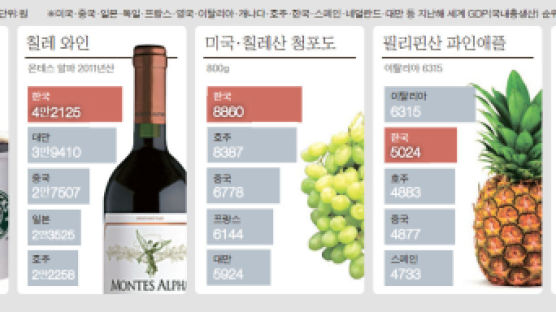 [오늘의 데이터 뉴스] 커피·와인·청포도 … 한국이 제일 비싸군요