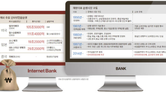 시동 걸린 '인터넷은행' 논의 … 은행 판도 바꾸나