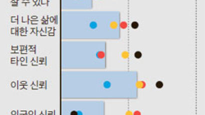 [오늘의 데이터 뉴스] 미래 불안한 한국 20대 "생활 나아질 것" 43%