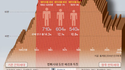 은퇴해도 못 쉬는 '반퇴시대' 왔다