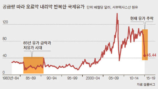 [친절한 데이터] 저유가 얼마나 오래 갈까