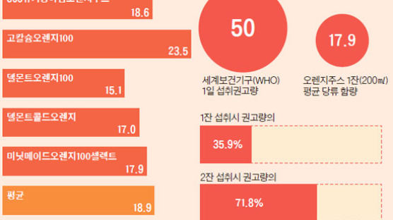 [오늘의 데이터 뉴스] 콜라만큼 단 오렌지 주스, 두 잔 마시면 하루 권고량