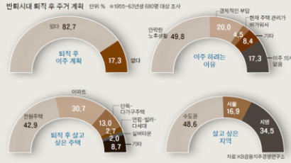 강북·교외·귀촌 … 노후 비용 줄인다면 선택지는 3곳