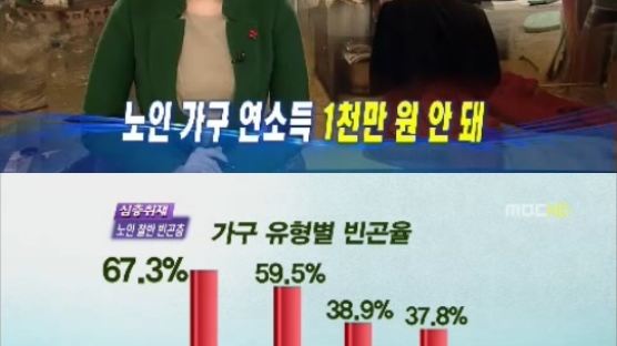 노인 빈곤율 50% 육박 …"소비 양극화 현상, 빈곤 완화 정책 필요"