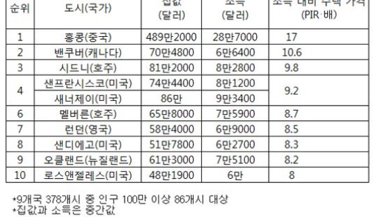 서울에서 집 살려면 9년 이상 쓰지 않고 돈 모아야