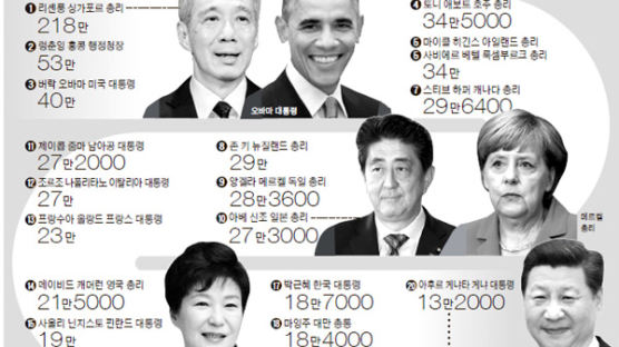 [오늘의 데이터 뉴스] 시진핑 2만2000달러 … 오바마는 40만 달러