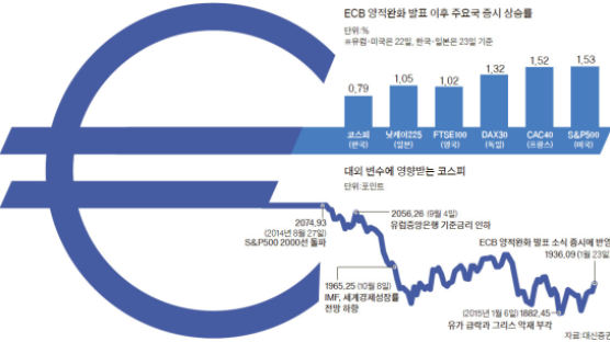"유럽 1400조원 풀면 한국엔 최대 40조 유입"