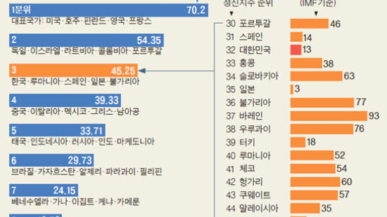 경제규모 13위 한국, 기업가 정신은 32위