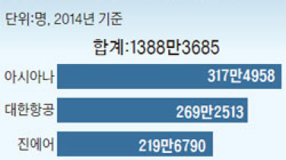 판세 뒤집힌 김포~제주 노선 … 아시아나, 대한항공 넘었다