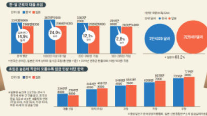 일본보다 400만원 많은 한국 대졸 초임