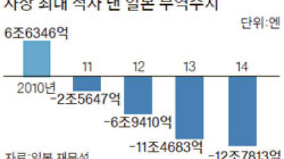 엔저 단비 … 생기 도는 일본 수출