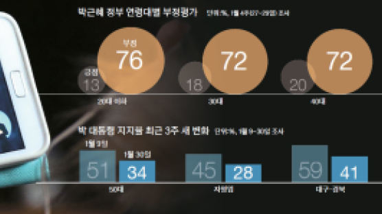 63% 민심의 명령 … 대통령이 변할 때다