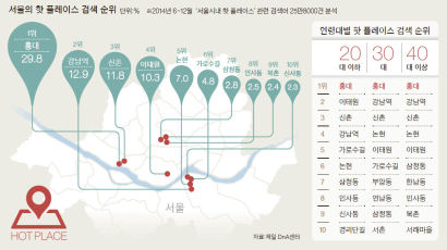 [오늘의 데이터 뉴스] 서울 사람들 가장 많이 검색한 동네는 ‘홍대’