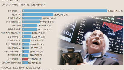 [오늘의 데이터뉴스] 한국증시 세계 14위 … 시총 1조2127억 달러로 1.91% 차지