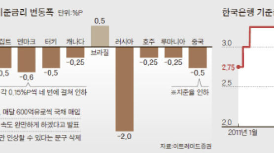 스웨덴도 기준금리 마이너스로 … 고민 깊어진 한은