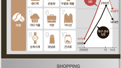 해외직구 ‘빅3’ 커피·핸드백·운동화