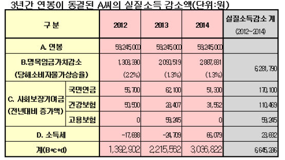 3년간 연봉 동결된 5925만원 직장인 구매력 665만원 증발