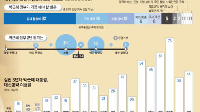 "남은 3년 개혁속도 내고 수첩 밖 인물에도 눈 돌리길"