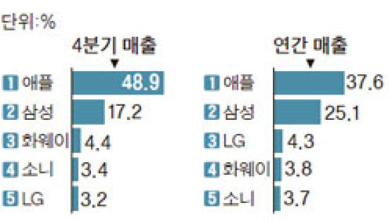 삼성 스마트폰 세계 매출 점유율 10%대로